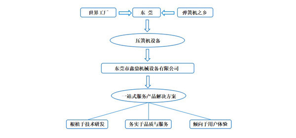 東莞壓簧機(jī)選鑫鼎，產(chǎn)品一站式服務(wù)提供商